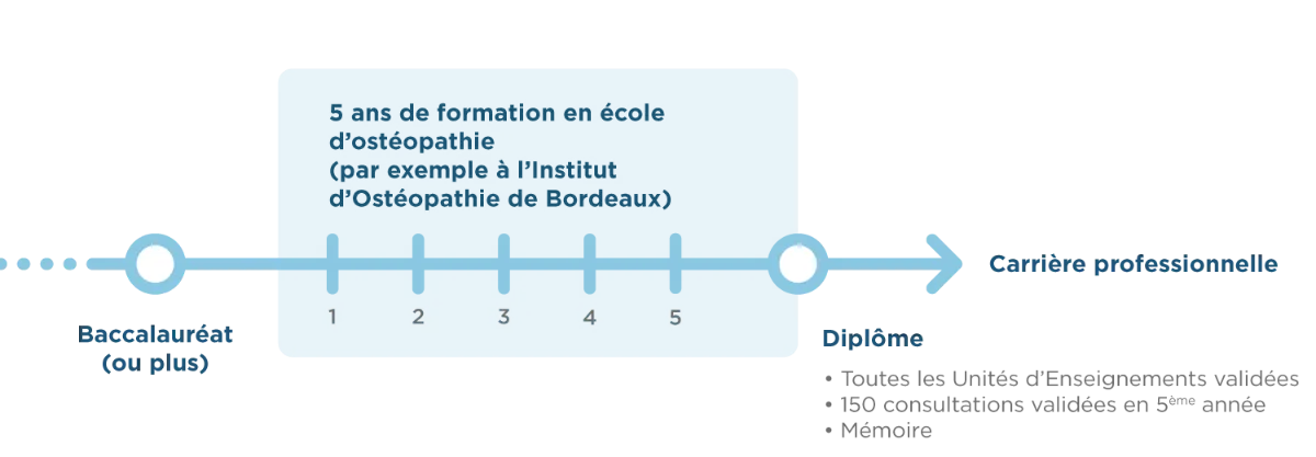 Comment-devenir-ostéopathe