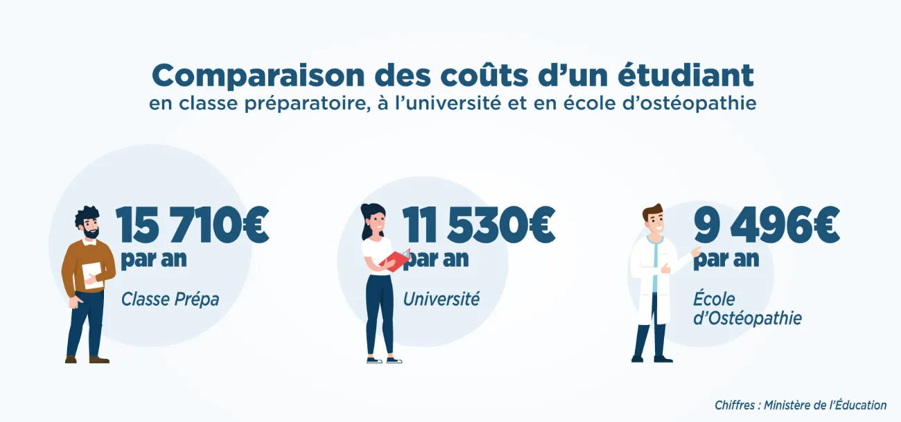 comparaison-coût-étudiants